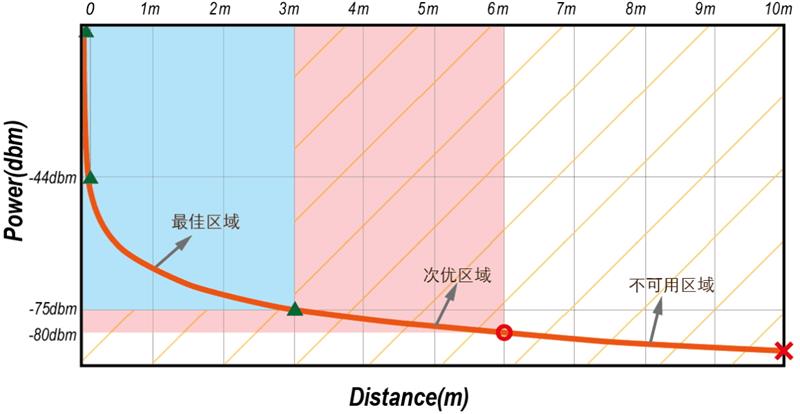 iBeacon藍牙室內定位系統中iBeacon的部署密度.jpg