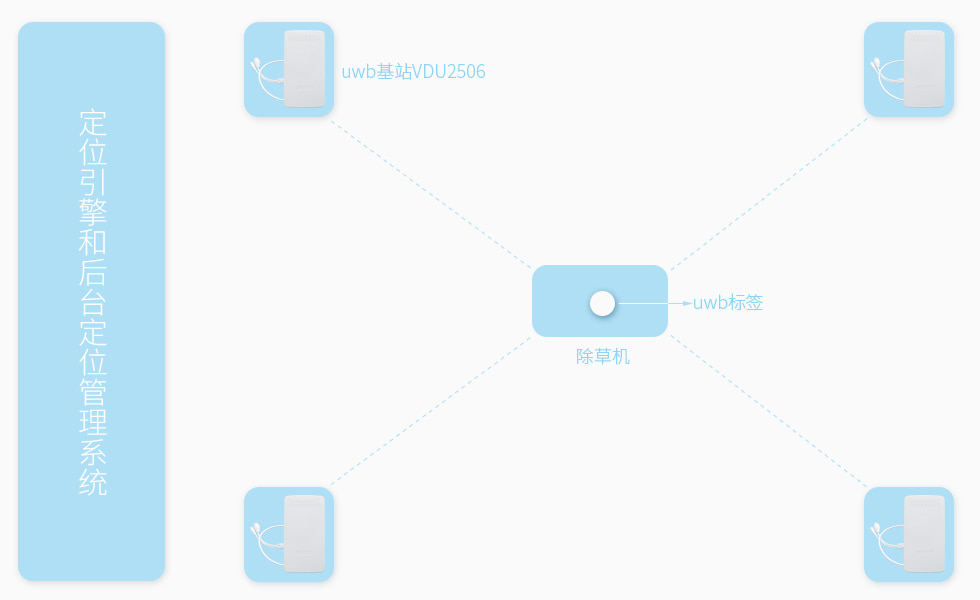 發明專利_基于uwb基站VDU2506自動除草系統.jpg