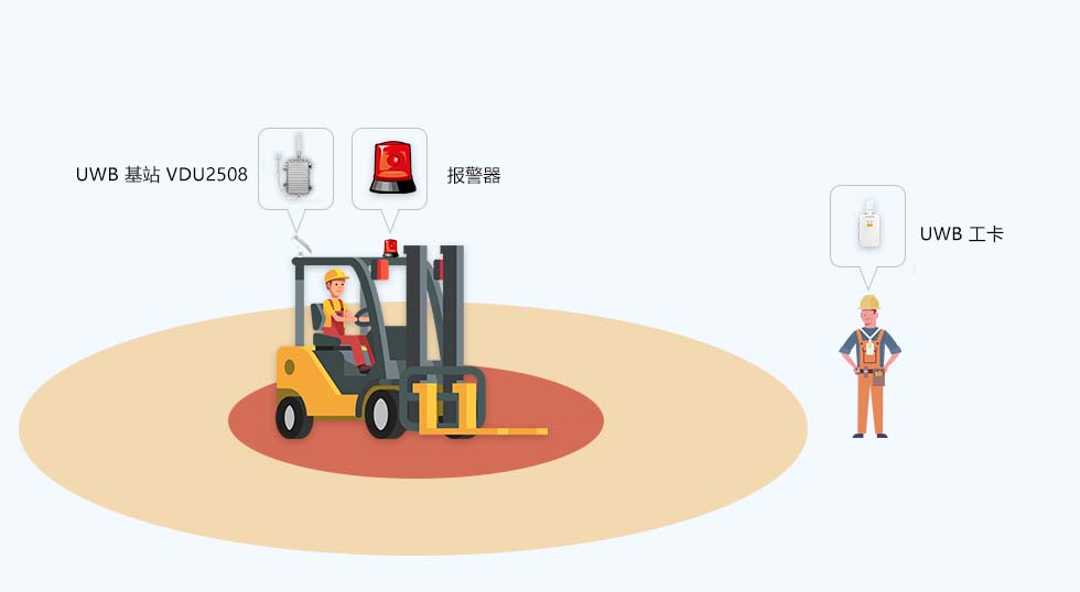叉車與人防撞預警原理chs.jpg